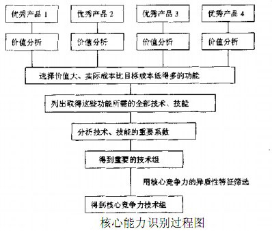 核心能力识别图
