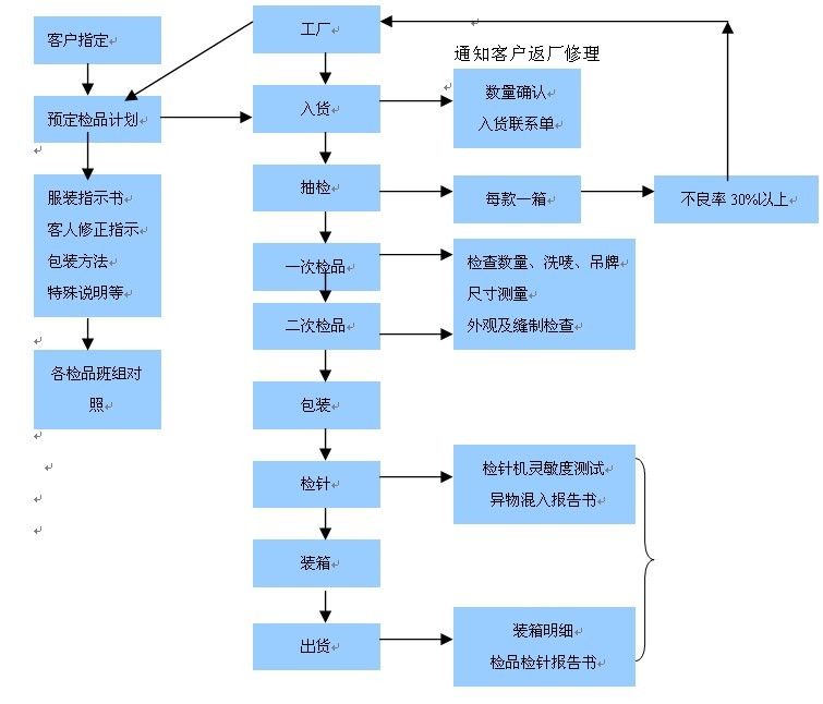 Image:检品公司服务流程.jpg