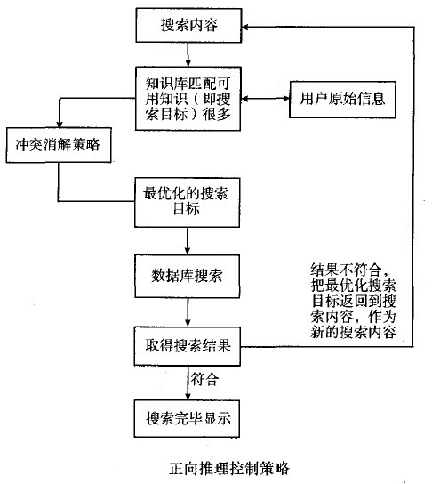 Image:正向推理控制策略图.jpg