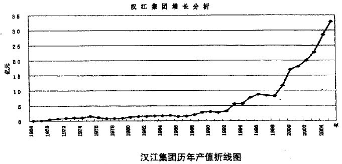 Image:汉江集团产值.jpg