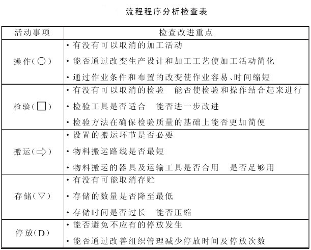 流程程序分析检查表