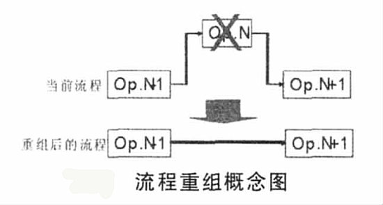 流程重组概念图
