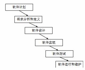 采用瀑布模型的软件过程