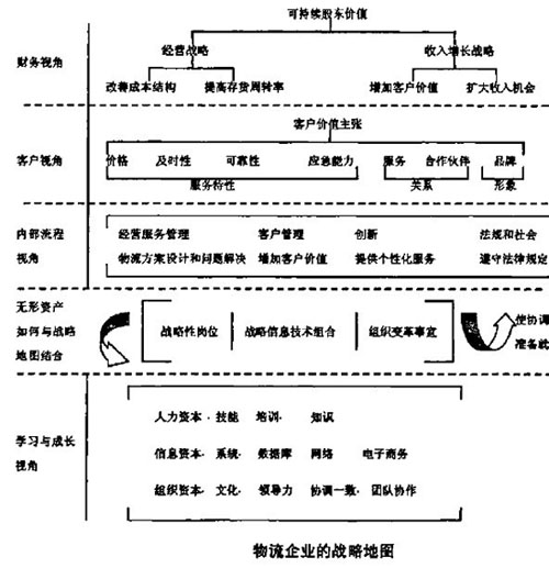 物流企业的战略地图