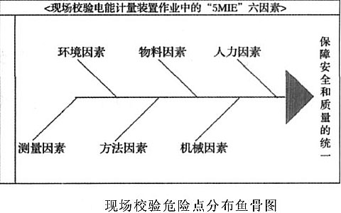 现场校验危险点分布鱼骨图