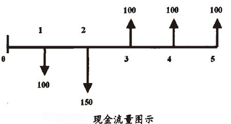 现金流量图示