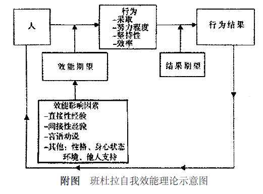 Image:班杜拉自我效能理论示意图.jpg