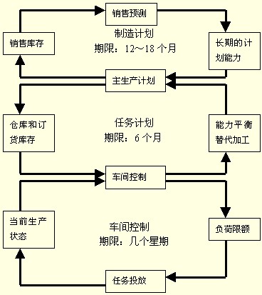 Image:生产控制的三个层次.jpg