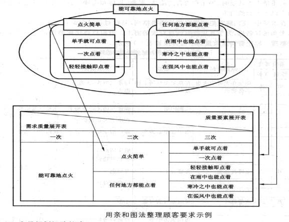 Image:用亲和图法整理顾客需求示例.jpg