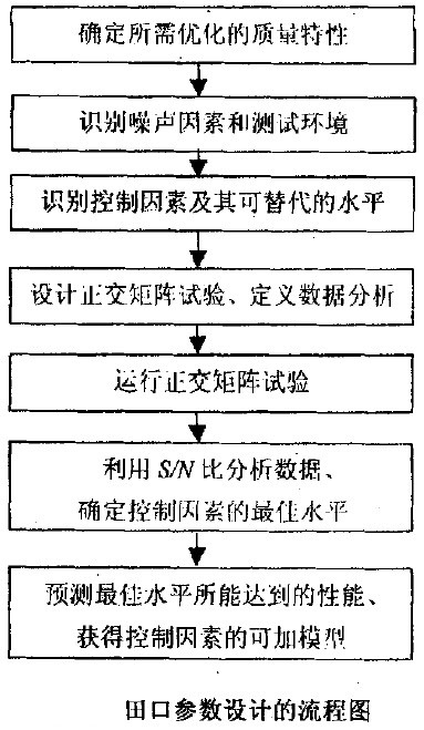Image:田口参数设计的流程图.jpg