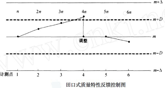 田口式质量特性反馈控制图