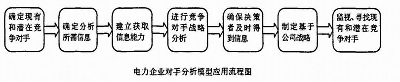 电力企业对手分析模型应用流程图