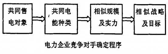 电力企业竞争对手确定程序