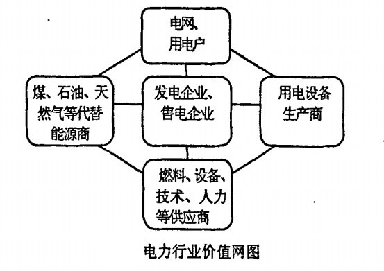 电力行业价值网图