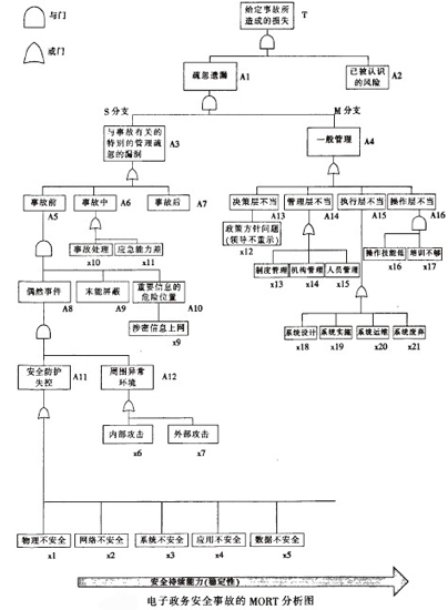 电子政务安全事故的MORT图