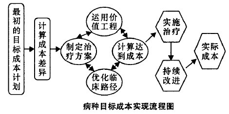 Image:病种目标成本实现流程图.jpg