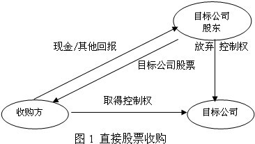 直接股票收购