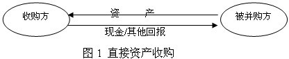 直接资产收购