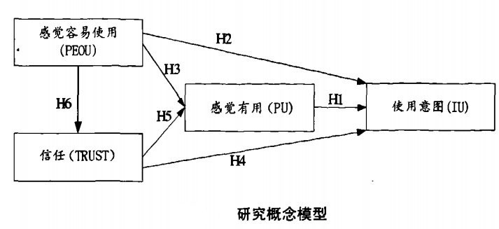 研究概念模型