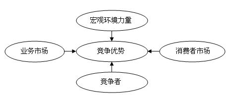 Image:科特勒竞争优势模型.jpg