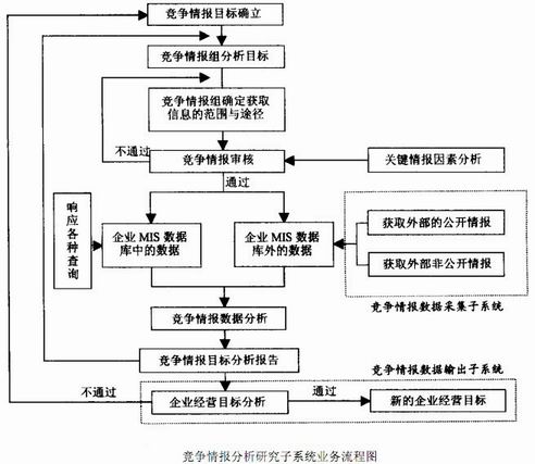 竞争情报分析研究子系统业务流程图