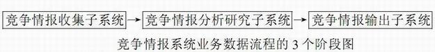 竞争情报系统业务数据流程的3个阶段图