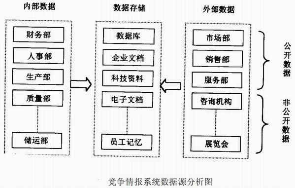 竞争情报系统数据源分析图