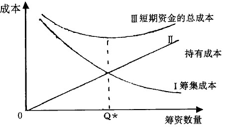 筹资数量和经营周期内的筹资成本