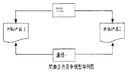 简单多点竞争模型举例图