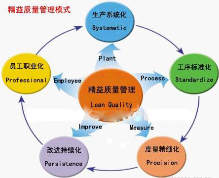 Image:精益质量管理模型.jpg