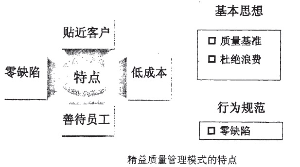 Image:精益质量管理模式的特点.jpg