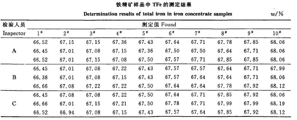 Image:精矿样品中TFe的测定结果.jpg