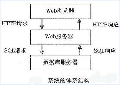 系统的体系结构