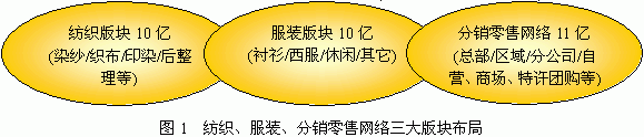 纺织、服装和分销零售网络大概现状