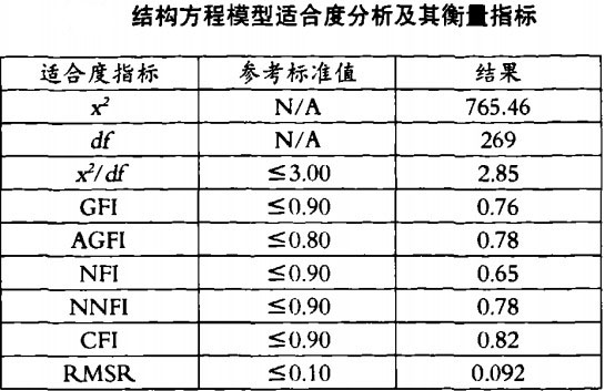 结构方程模型适合度分析及其衡量指标.jpg