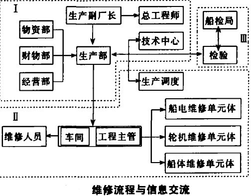 维修流程与信息交换