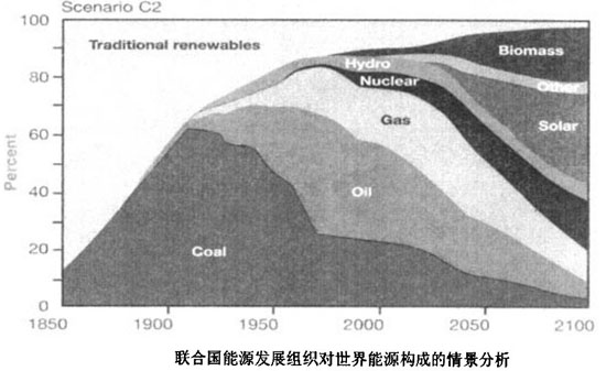联合国能源发展组织对世界能源构成的情景分析