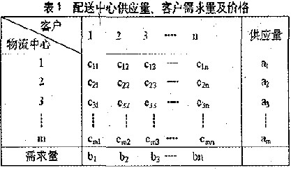 表1配送中心供应量、客户需求量及价格
