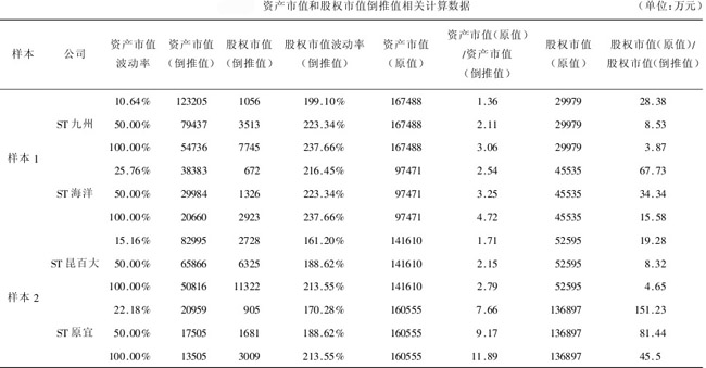 表3资产市值和股权市值倒推值相关计算数据(单位:万元)