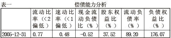 表一 偿债能力分析