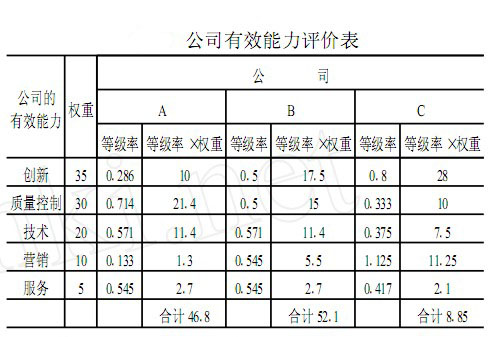 表：公司有效能力评价表