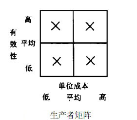 表：生产者矩阵生产者矩阵