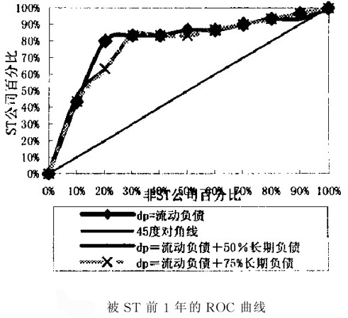 被ST前1年的ROC曲线