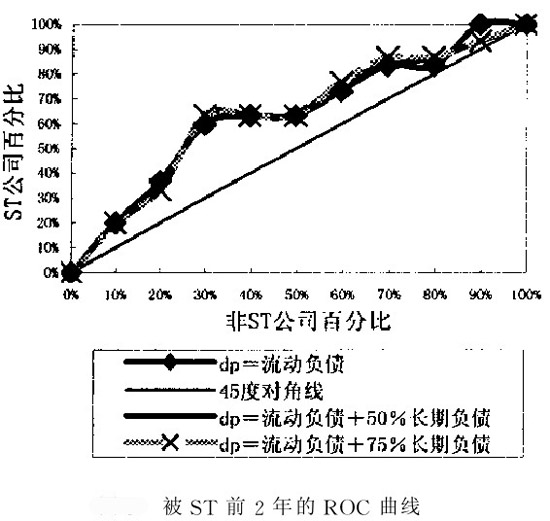 被ST前2年的ROC曲线