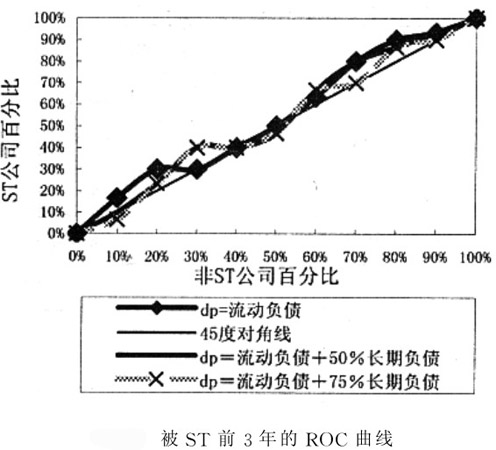 被ST前3年的ROC曲线