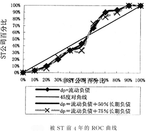 被ST前4年的ROC曲线