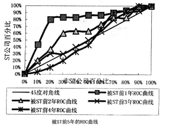 被ST前5年的ROC曲线