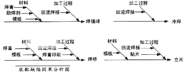 装配缺陷因果分析图