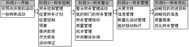 财务管理能力模型