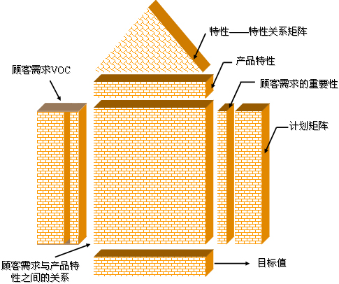 质量屋（the House of Quality）
